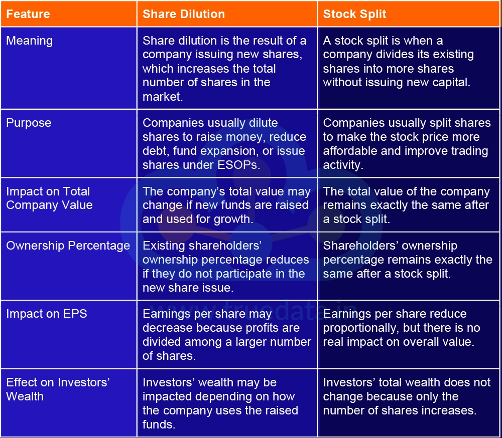 What is the Difference Between Share Dilution and a Stock Split